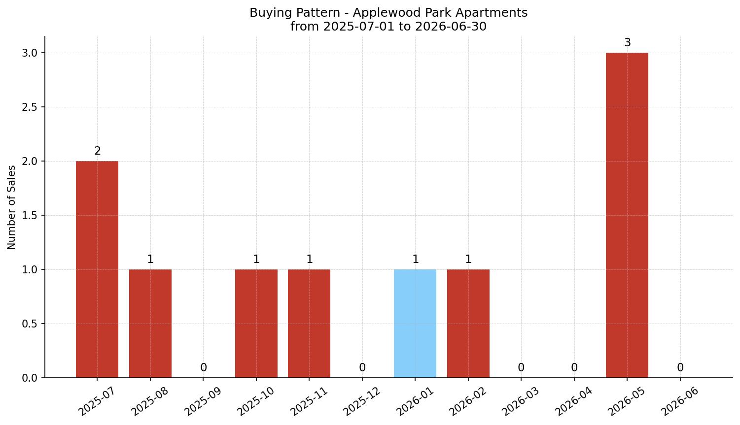 Applewood Park Apartment Buying Pattern – last 12 months