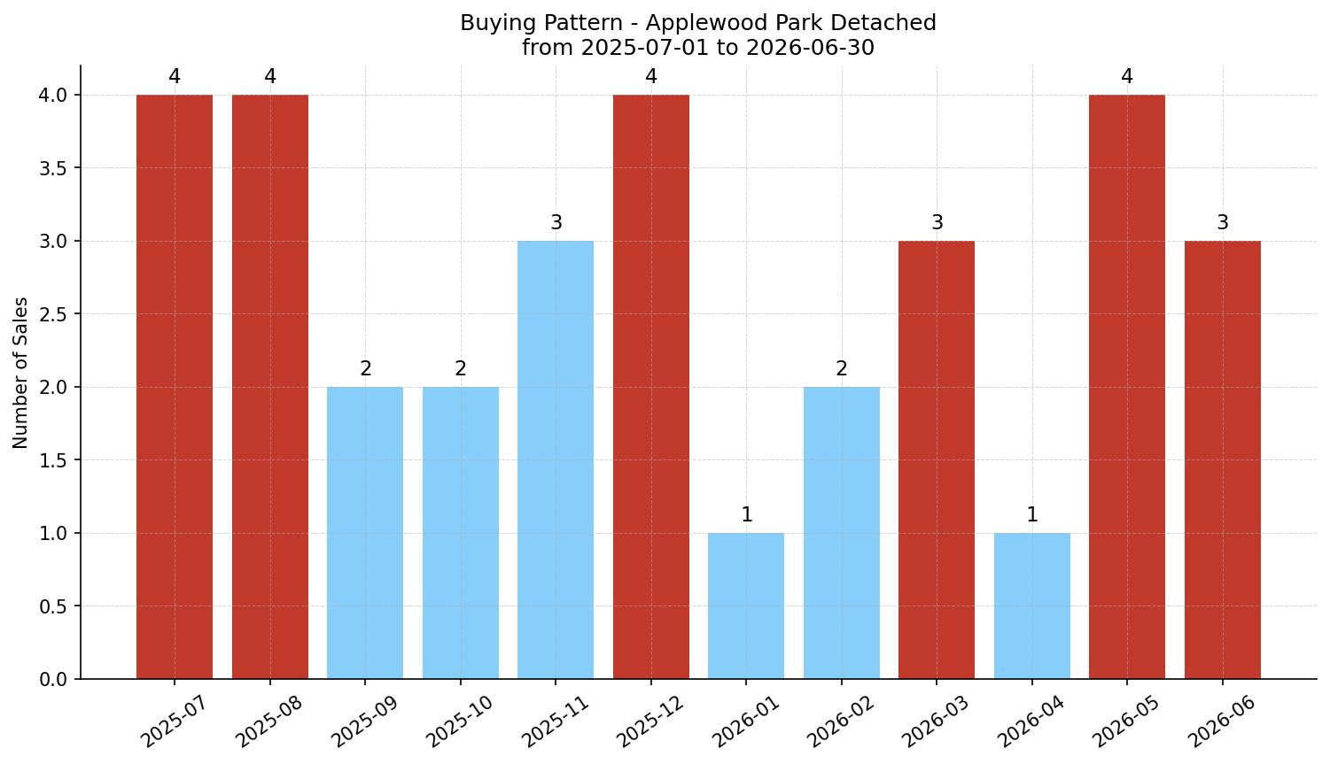 Applewood Park Detached Buying Pattern – last 12 months