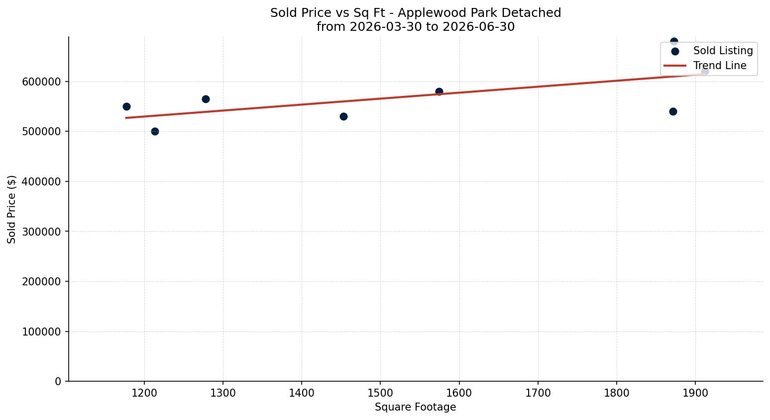Applewood Park Detached Price vs. Square Footage – last 3 months