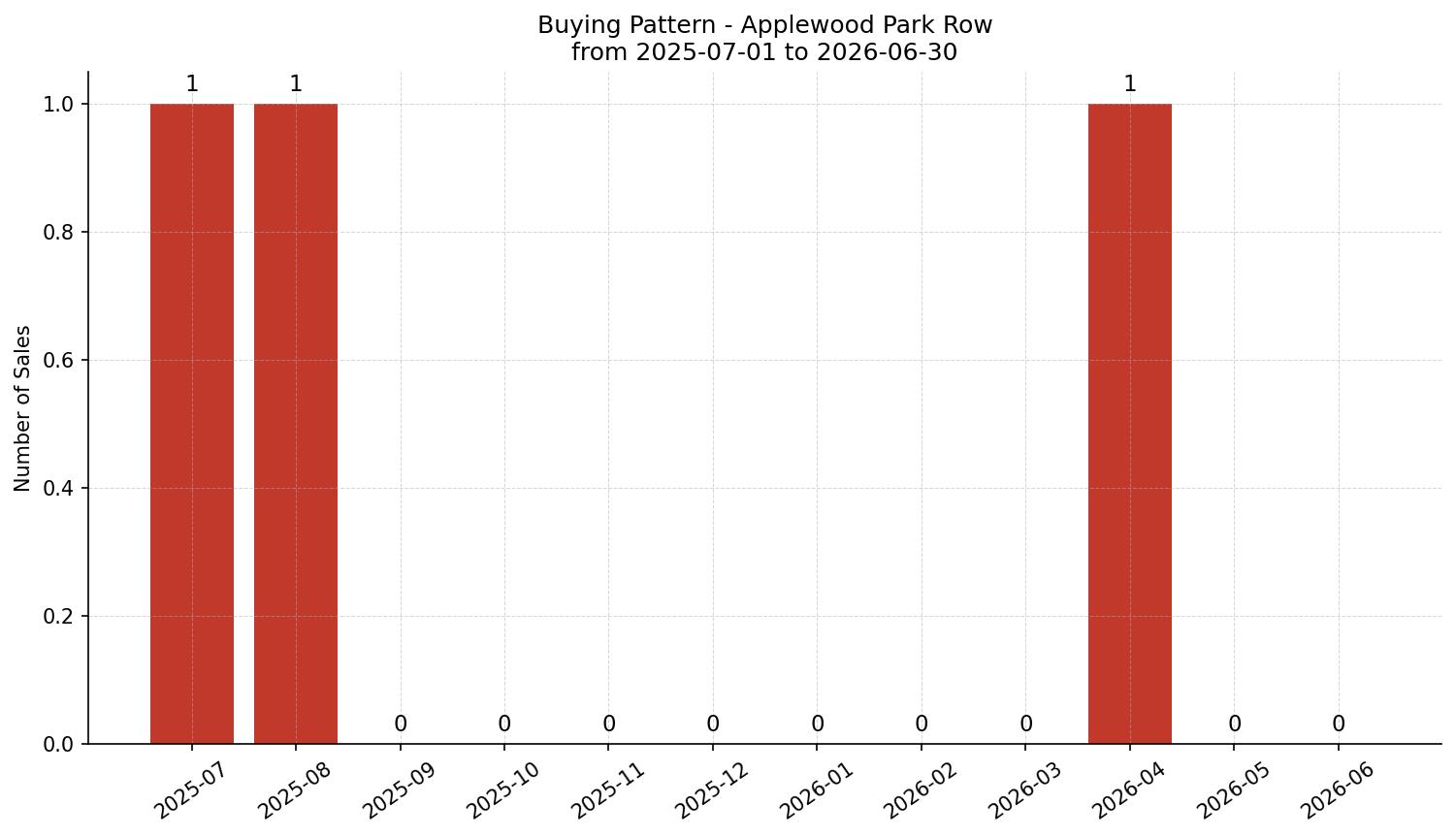 Applewood Park Row/Townhouse Buying Pattern – last 12 months
