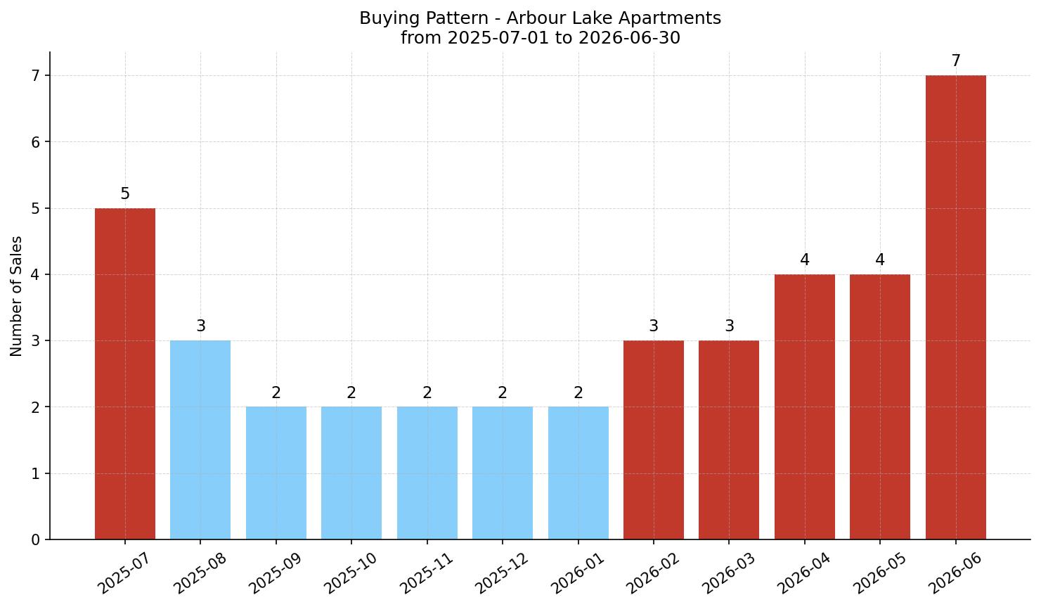 Arbour Lake Apartment Buying Pattern – last 12 months