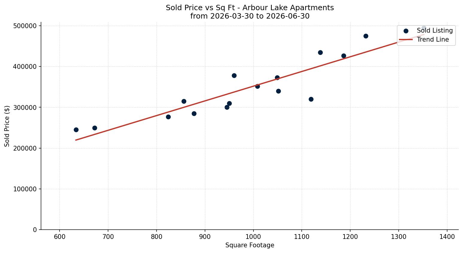 Arbour Lake Apartment Price vs. Square Footage – last 3 months