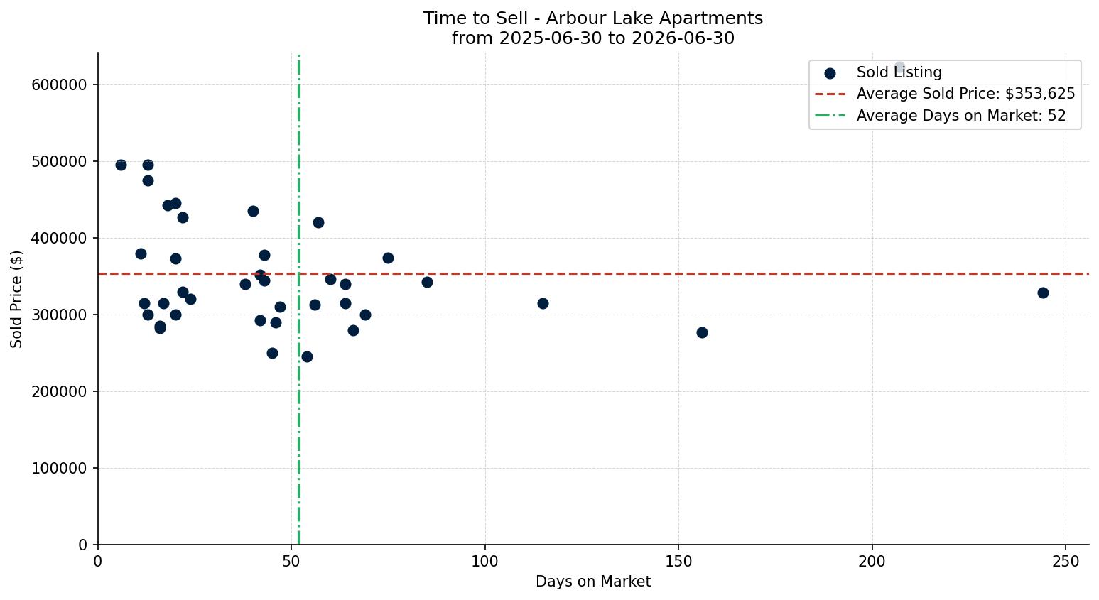 Arbour Lake Apartment Time to Sell from 2025-06-30 to 2026-06-30