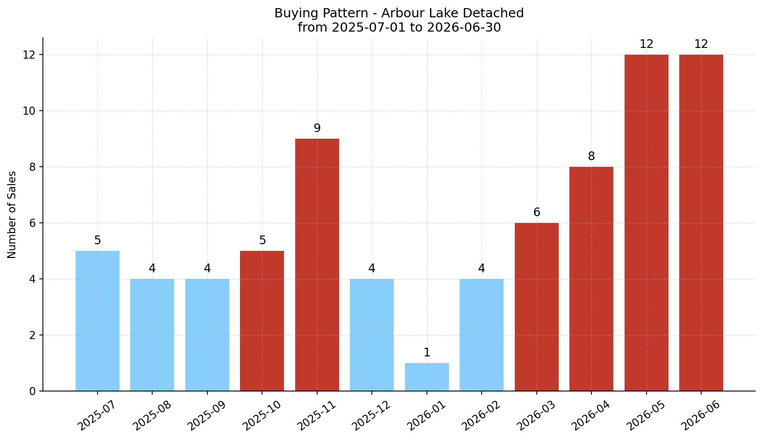 Arbour Lake Detached Buying Pattern – last 12 months
