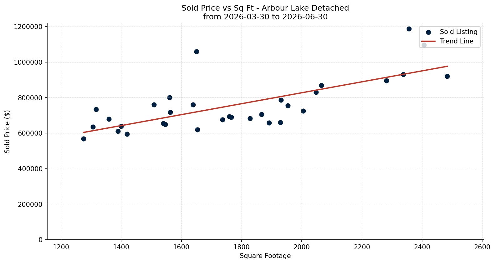 Arbour Lake Detached Price vs. Square Footage – last 3 months