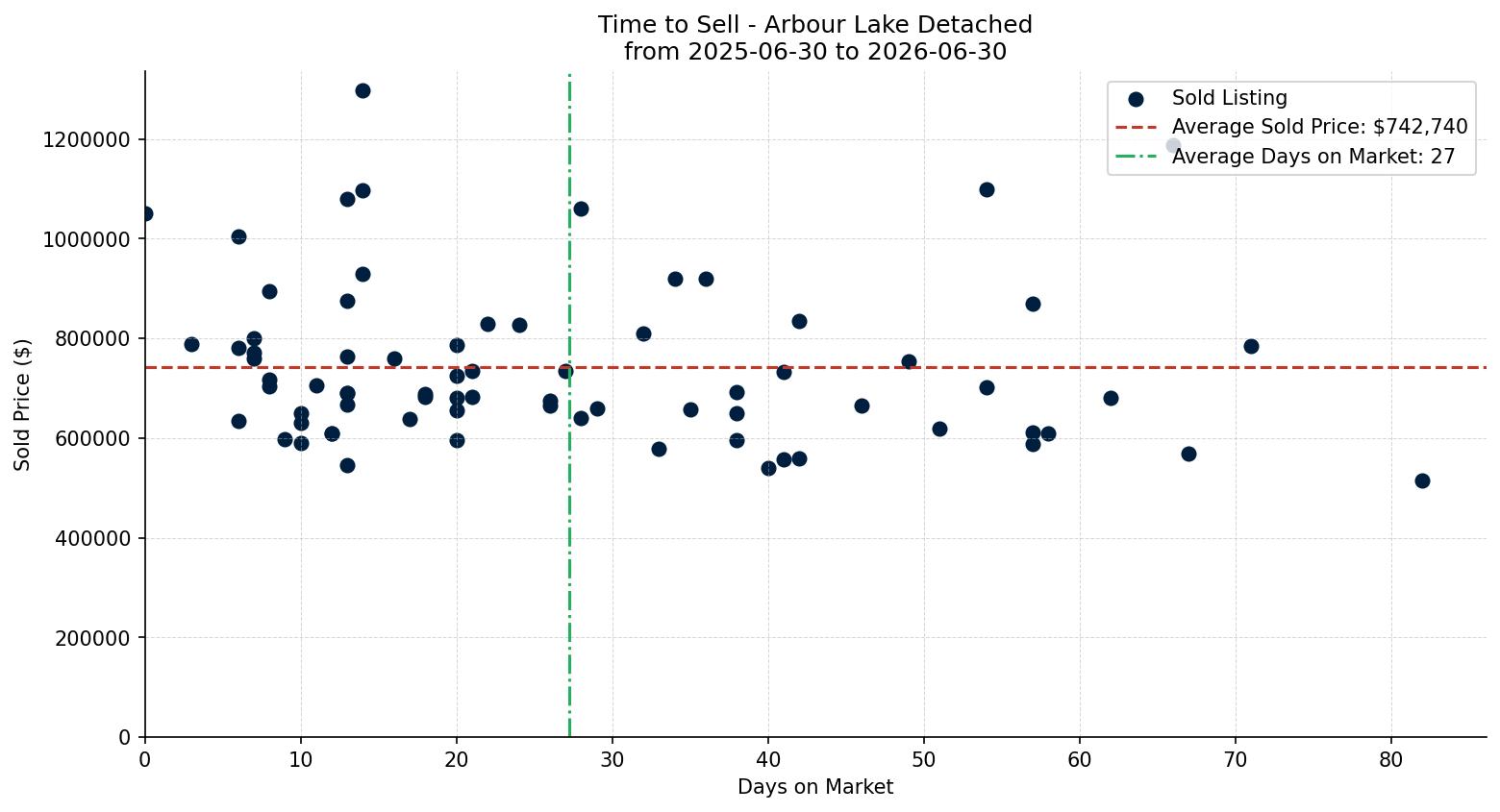 Arbour Lake Detached Time to Sell from 2025-06-30 to 2026-06-30