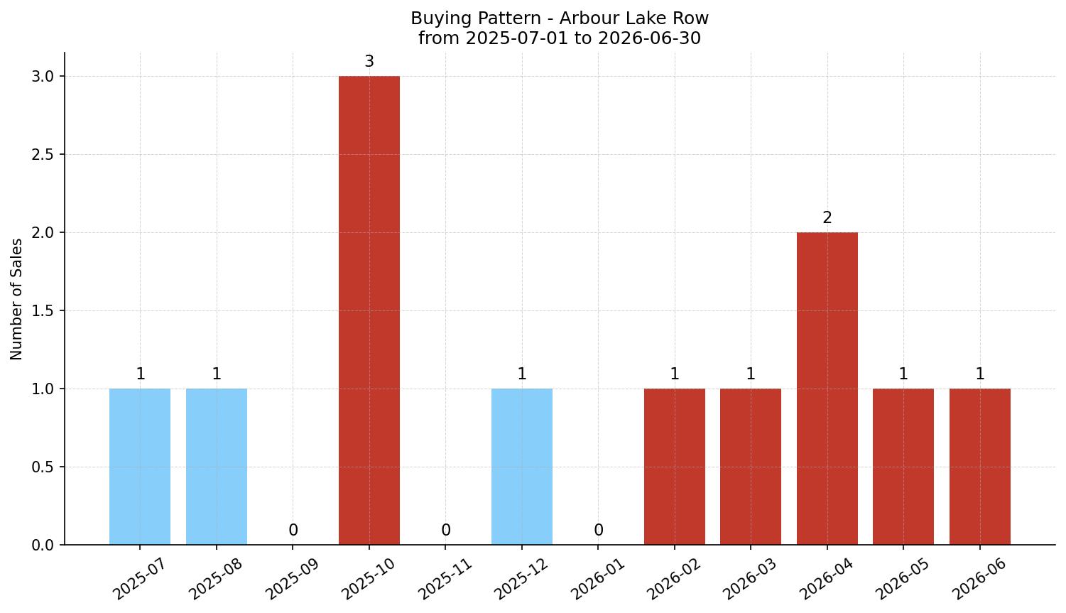 Arbour Lake Row/Townhouse Buying Pattern – last 12 months