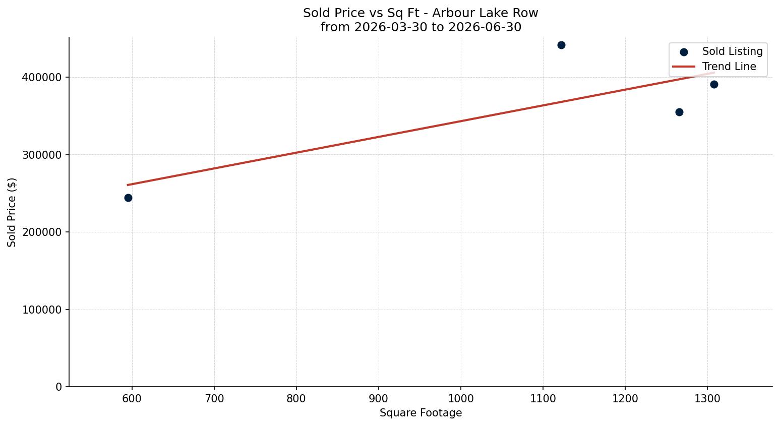 Arbour Lake Row/Townhouse Price vs. Square Footage – last 3 months