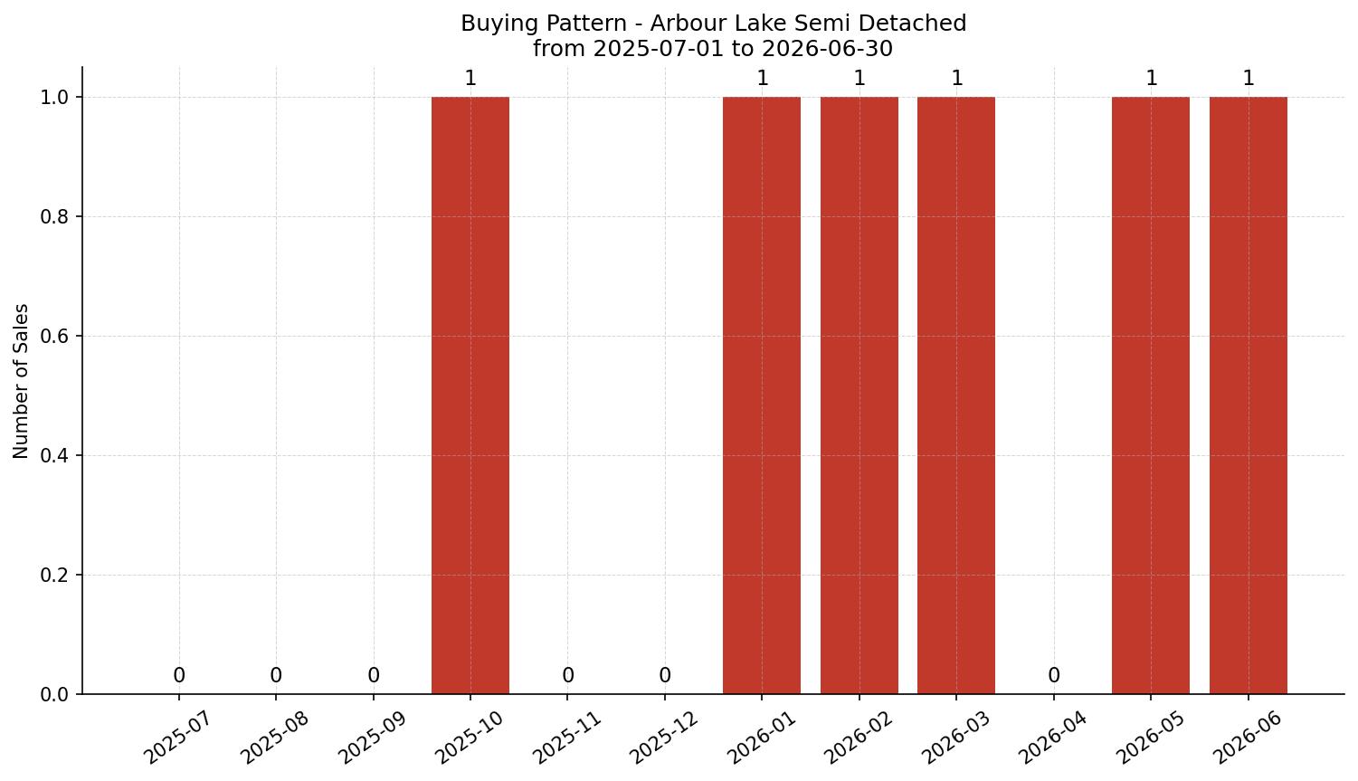 Arbour Lake Semi Detached (Half Duplex) Buying Pattern – last 12 months