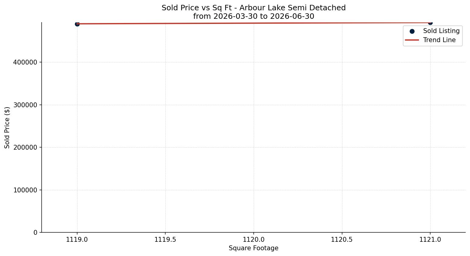 Arbour Lake Semi Detached (Half Duplex) Price vs. Square Footage – last 3 months