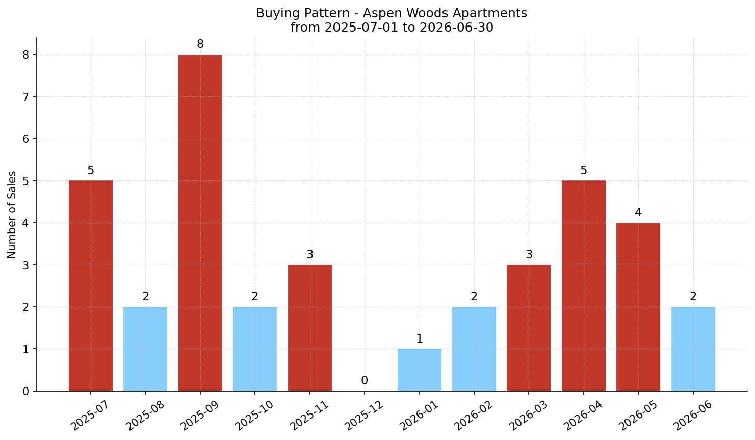 Aspen Woods Apartment Buying Pattern – last 12 months