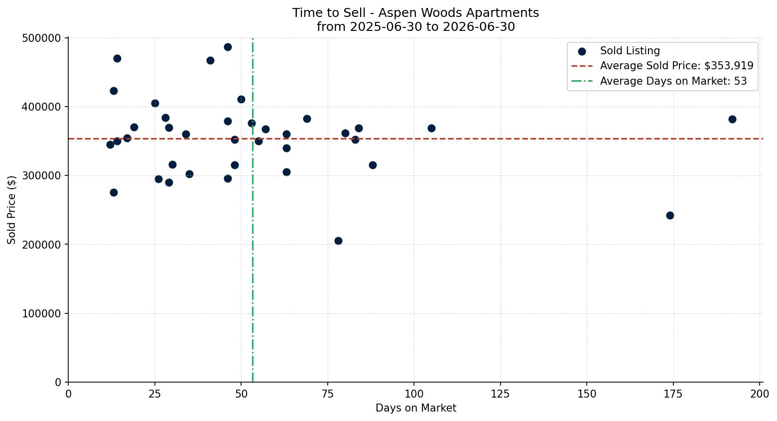 Aspen Woods Apartment Time to Sell from 2025-06-30 to 2026-06-30