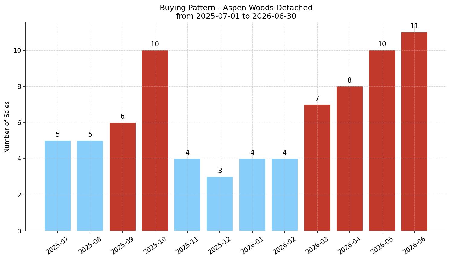 Aspen Woods Detached Buying Pattern – last 12 months