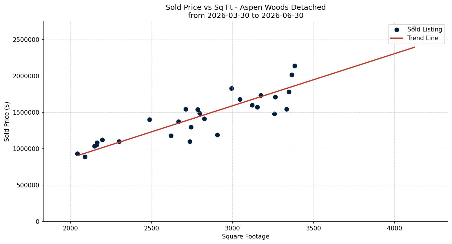Aspen Woods Detached Price vs. Square Footage – last 3 months