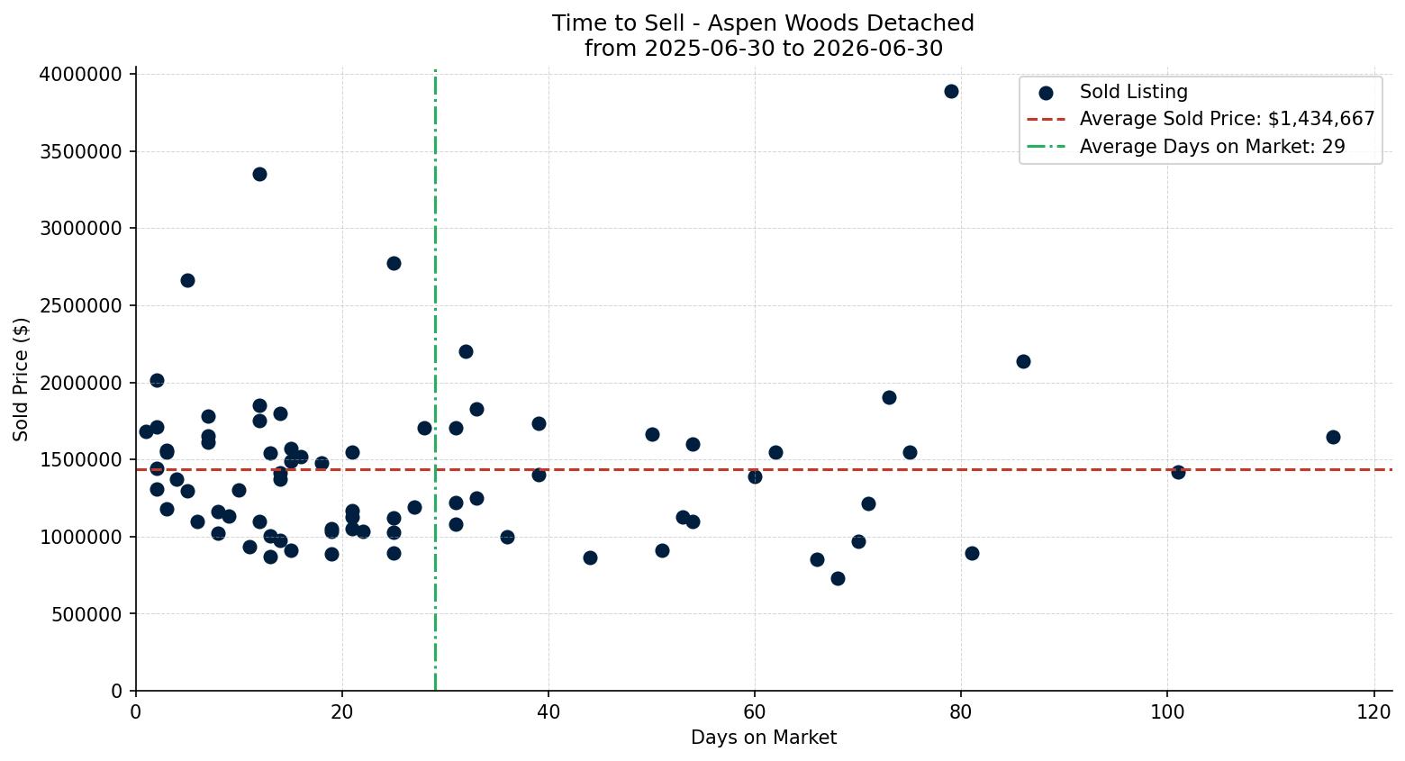 Aspen Woods Detached Time to Sell from 2025-06-30 to 2026-06-30