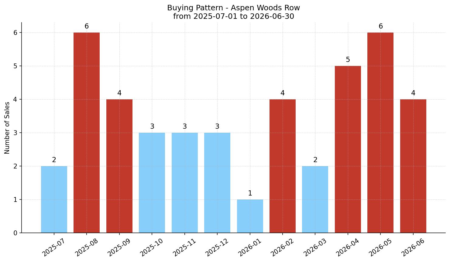 Aspen Woods Row/Townhouse Buying Pattern – last 12 months