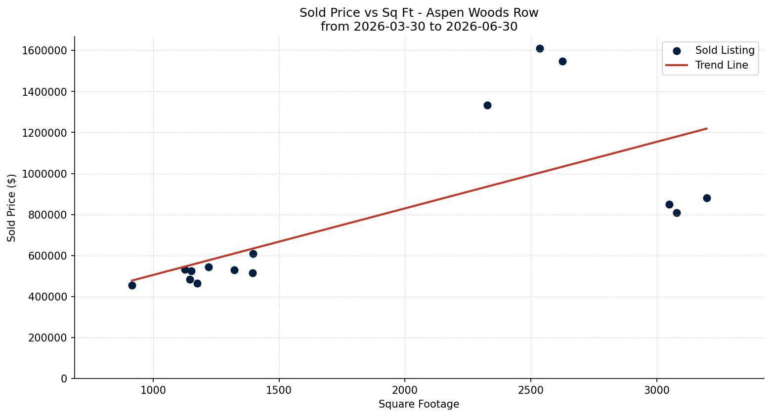 Aspen Woods Row/Townhouse Price vs. Square Footage – last 3 months