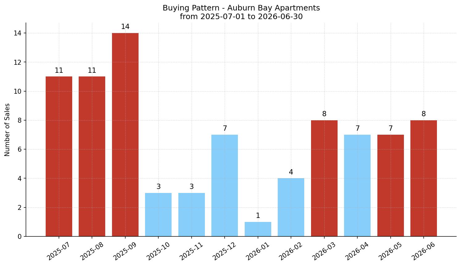 Auburn Bay Apartment Buying Pattern – last 12 months
