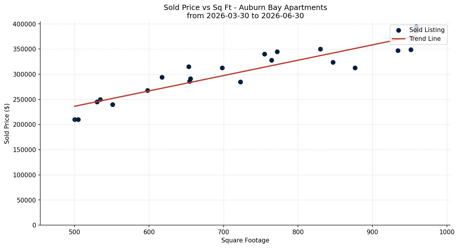 Auburn Bay Apartment Price vs. Square Footage – last 3 months