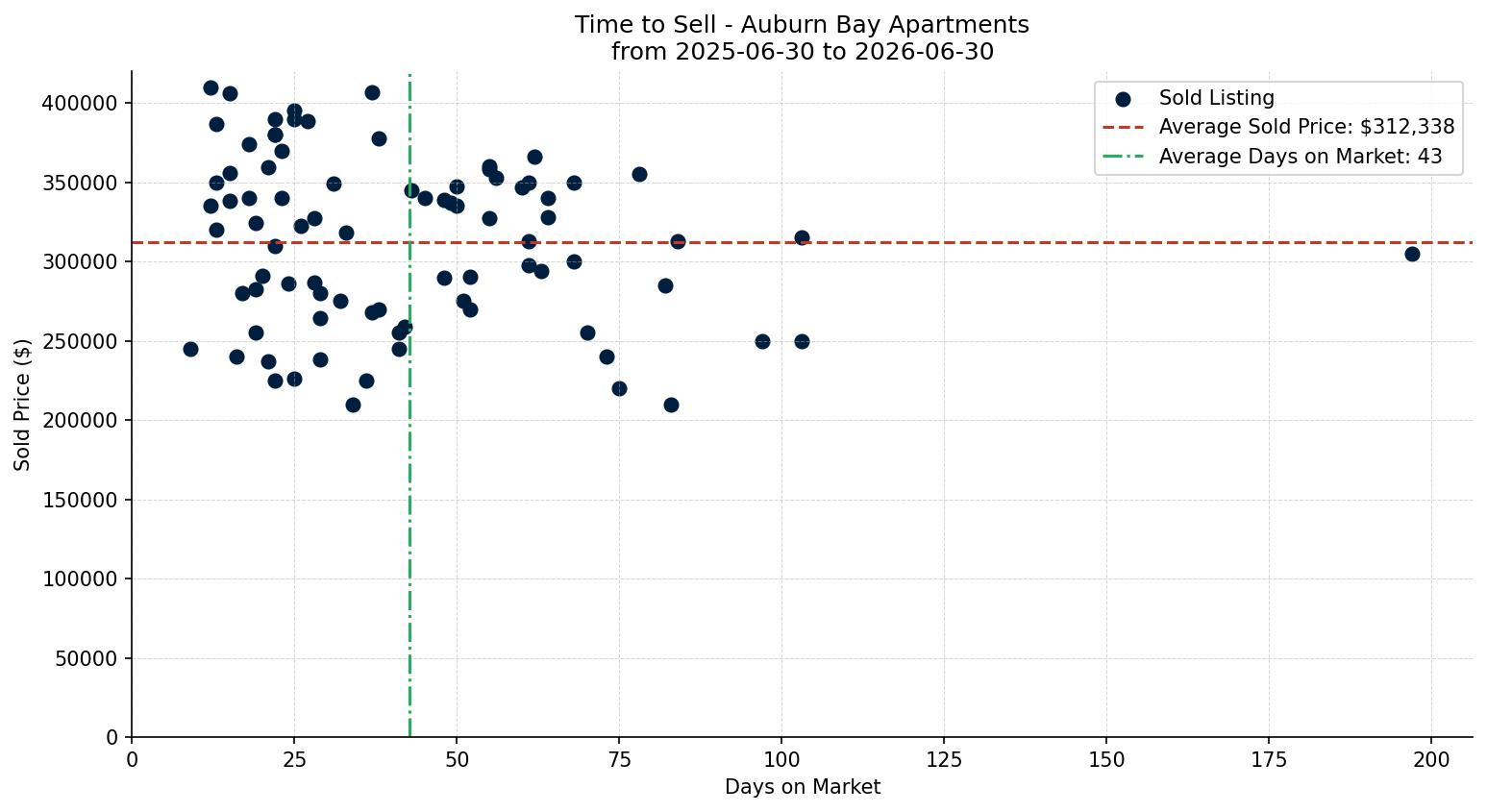 Auburn Bay Apartment Time to Sell from 2025-06-30 to 2026-06-30