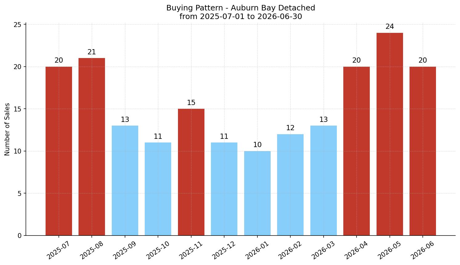 Auburn Bay Detached Buying Pattern – last 12 months