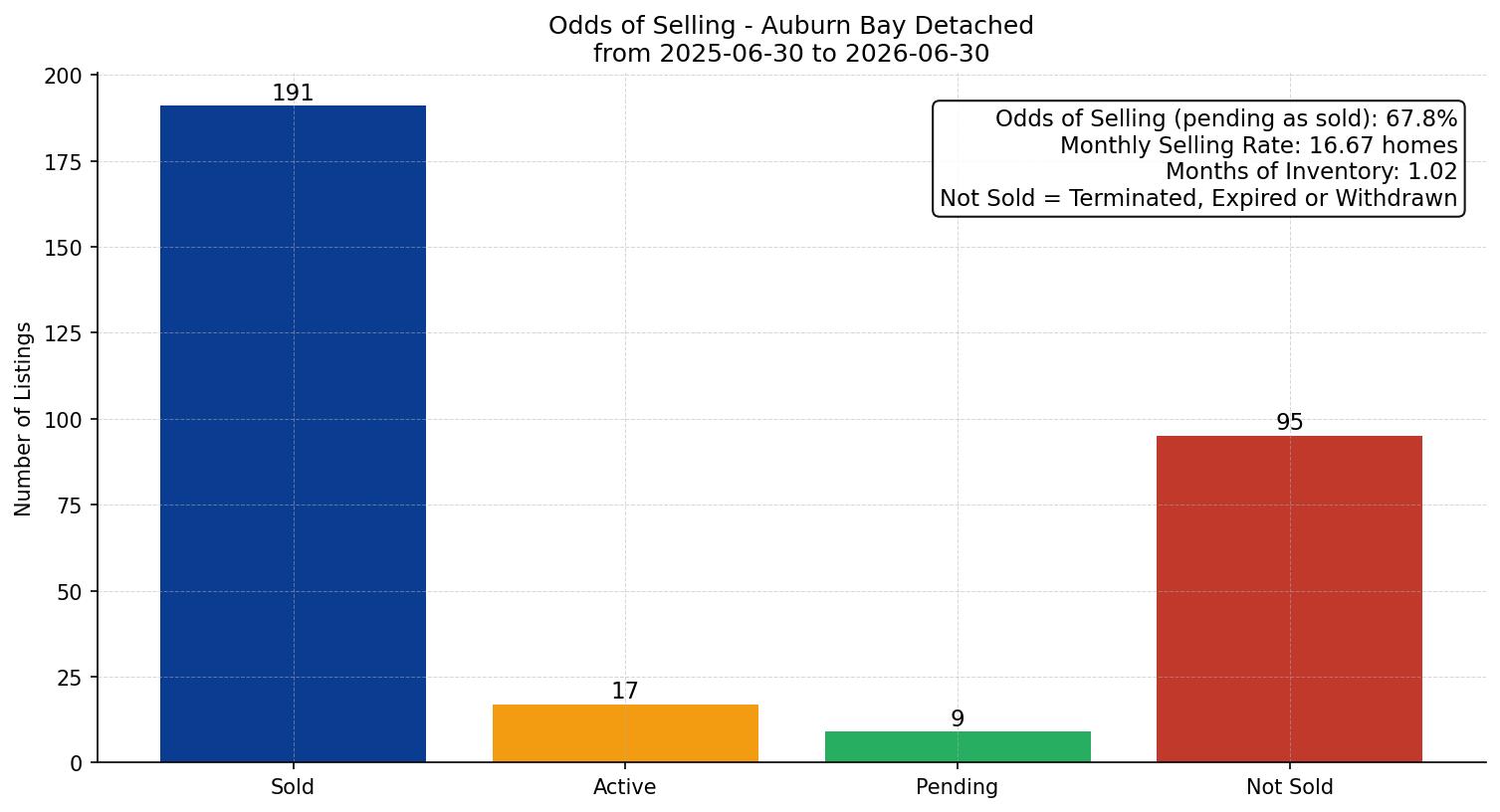 Auburn Bay Detached Odds of Selling – last 12 months