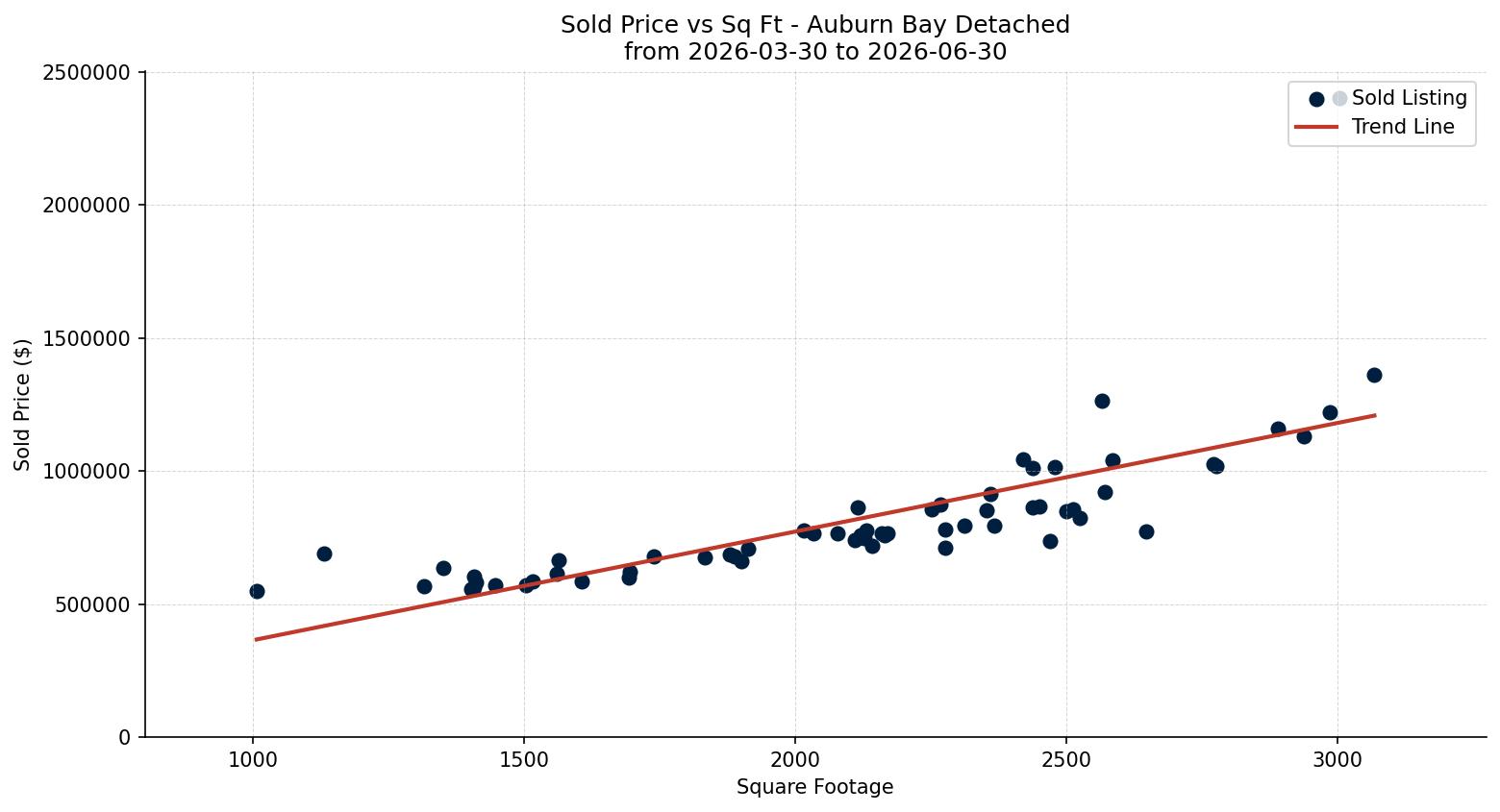 Auburn Bay Detached Price vs. Square Footage – last 3 months