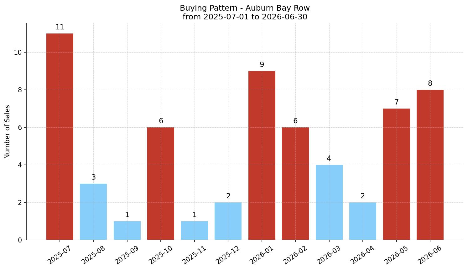 Auburn Bay Row/Townhouse Buying Pattern – last 12 months