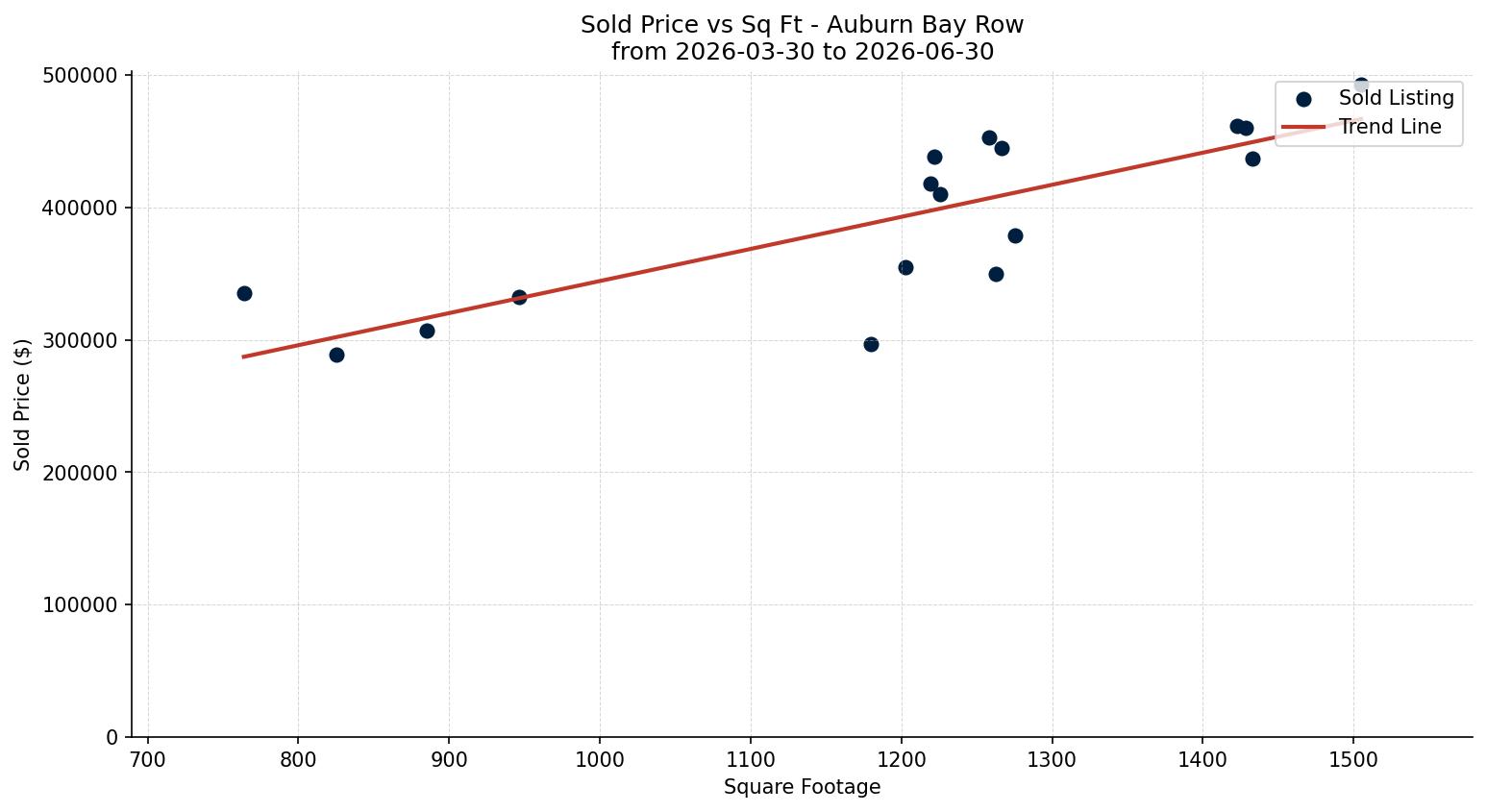 Auburn Bay Row/Townhouse Price vs. Square Footage – last 3 months