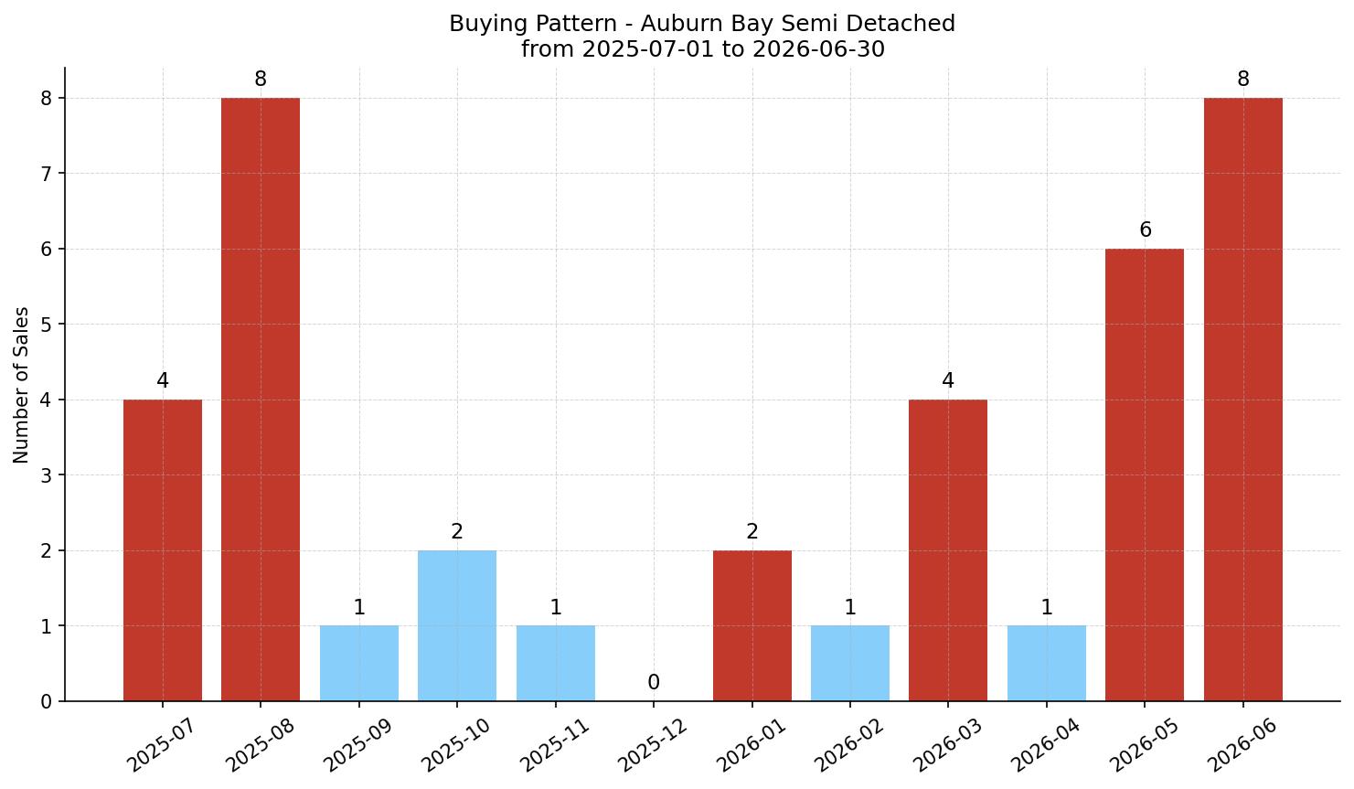 Auburn Bay Semi Detached (Half Duplex) Buying Pattern – last 12 months