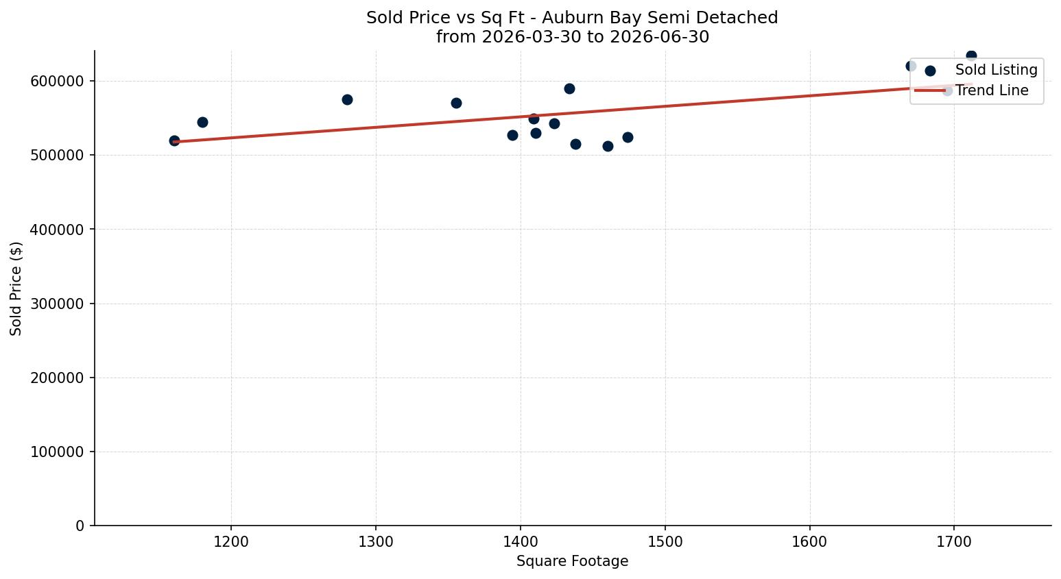 Auburn Bay Semi Detached (Half Duplex) Price vs. Square Footage – last 3 months