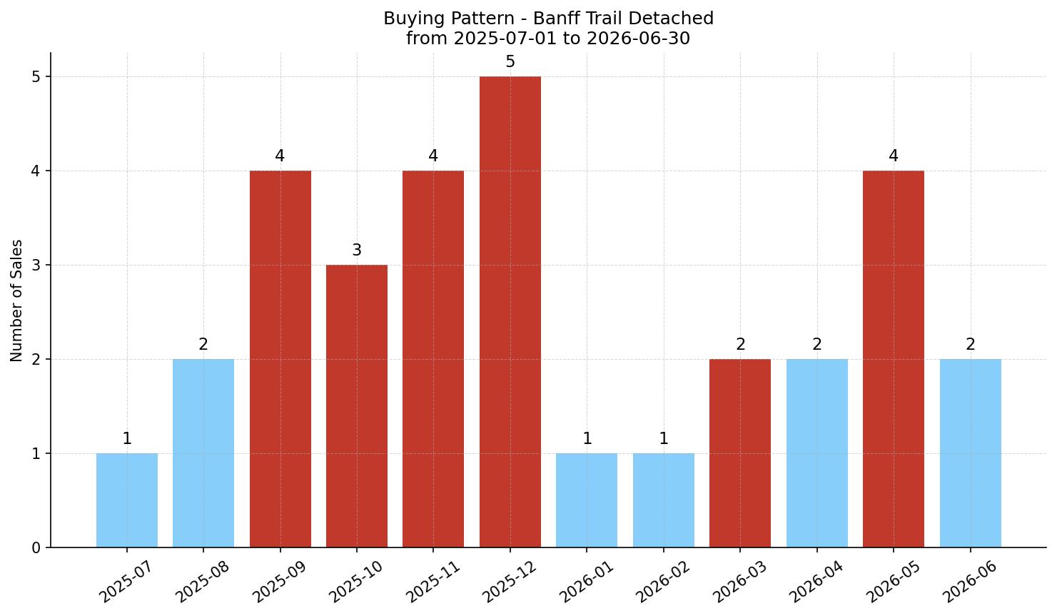 Banff Trail Detached Buying Pattern – last 12 months