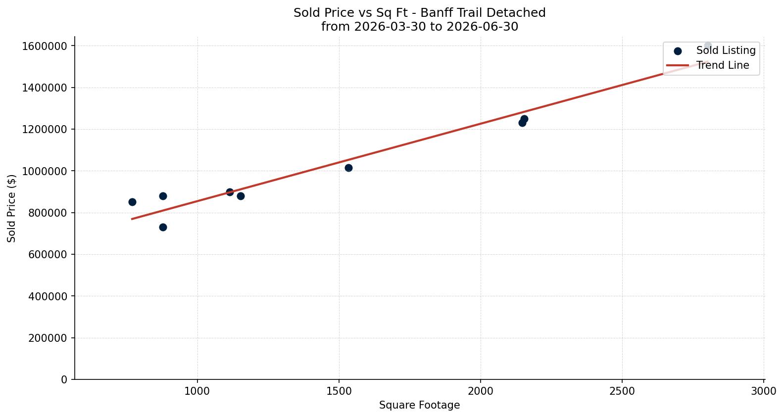 Banff Trail Detached Price vs. Square Footage – last 3 months