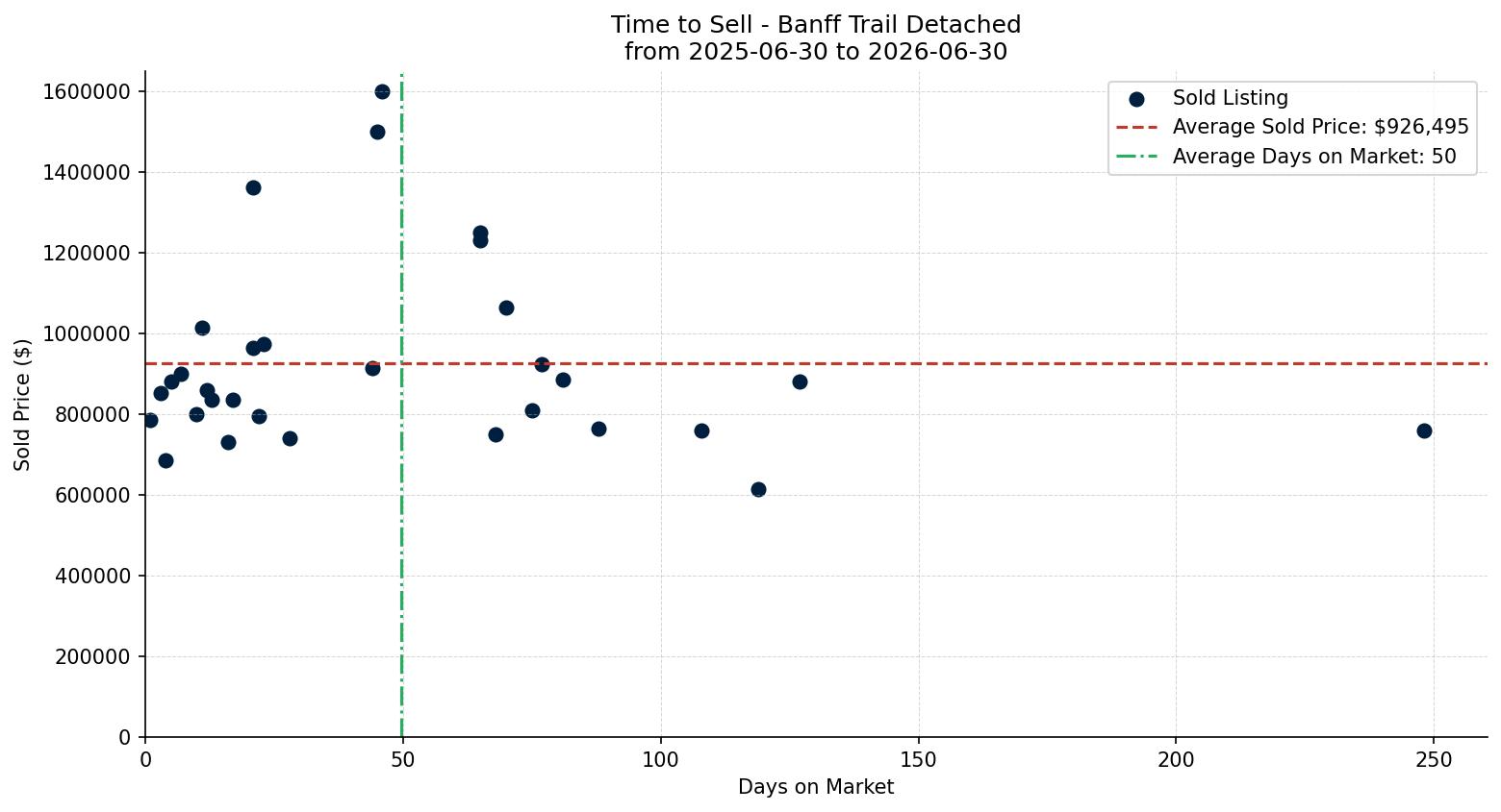 Banff Trail Detached Time to Sell from 2025-06-30 to 2026-06-30