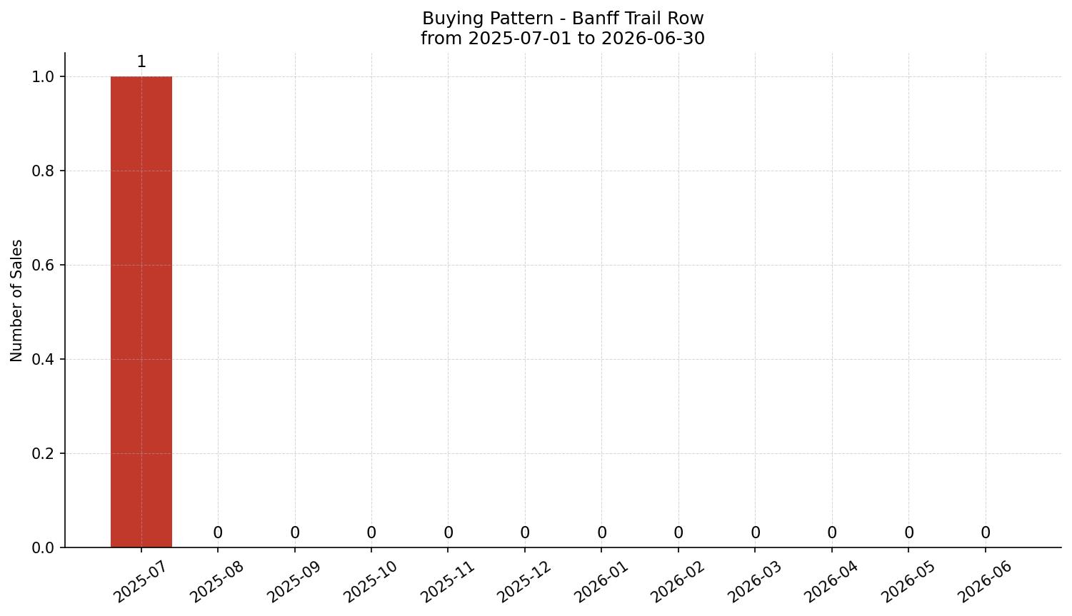 Banff Trail Row/Townhouse Buying Pattern – last 12 months