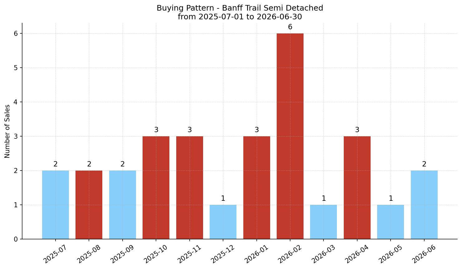 Banff Trail Semi Detached (Half Duplex) Buying Pattern – last 12 months