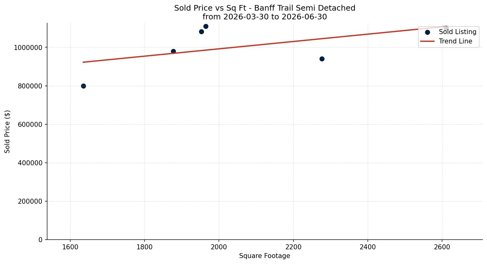 Banff Trail Semi Detached (Half Duplex) Price vs. Square Footage – last 3 months