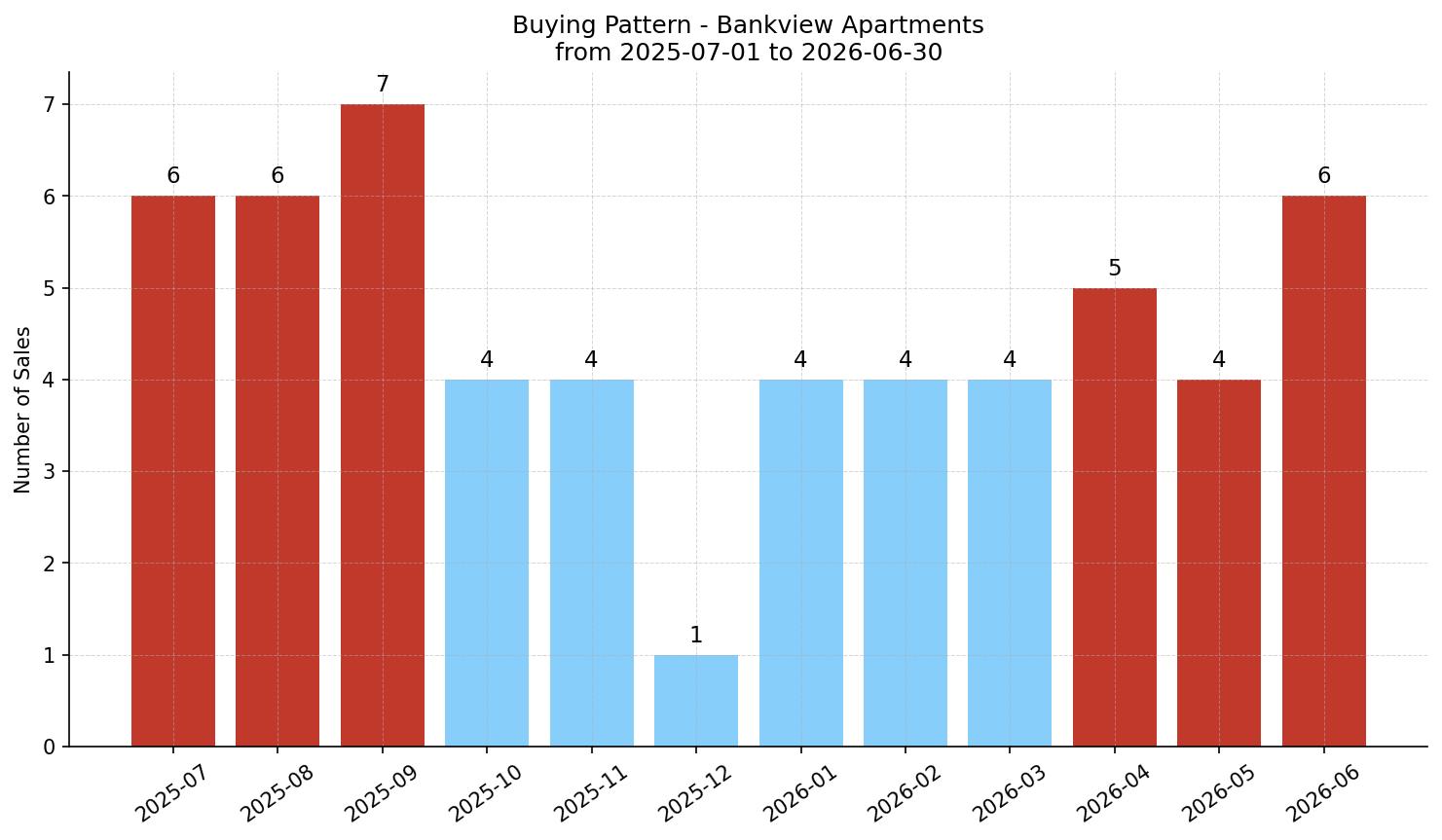 Bankview Apartment Buying Pattern – last 12 months