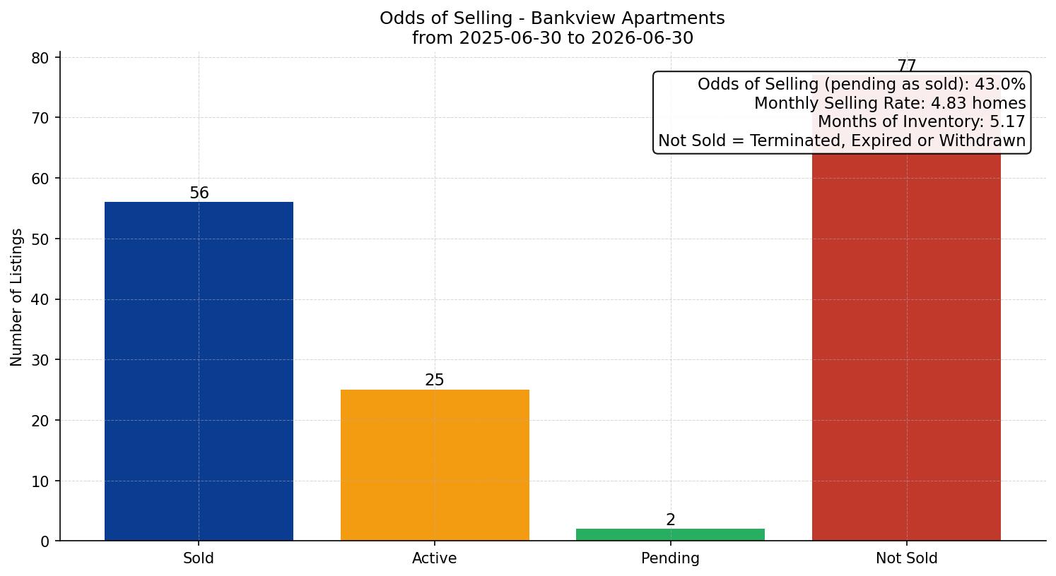 Bankview Apartment Odds of Selling – last 12 months