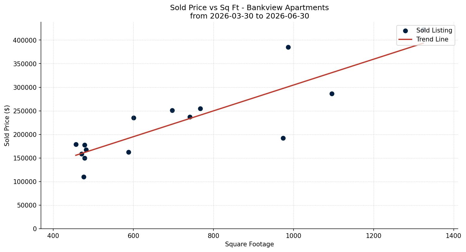 Bankview Apartment Price vs. Square Footage – last 3 months