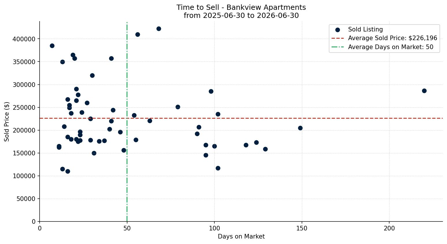 Bankview Apartment Time to Sell from 2025-06-30 to 2026-06-30
