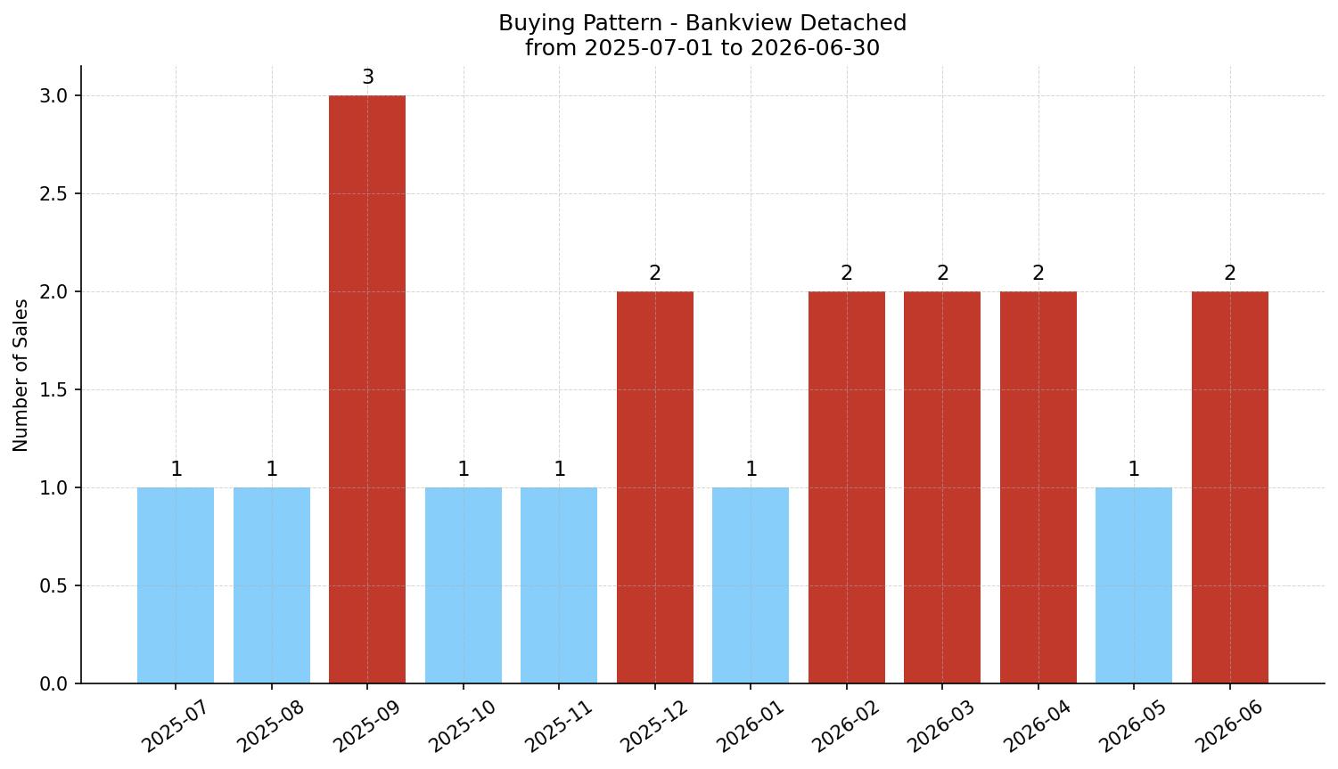Bankview Detached Buying Pattern – last 12 months