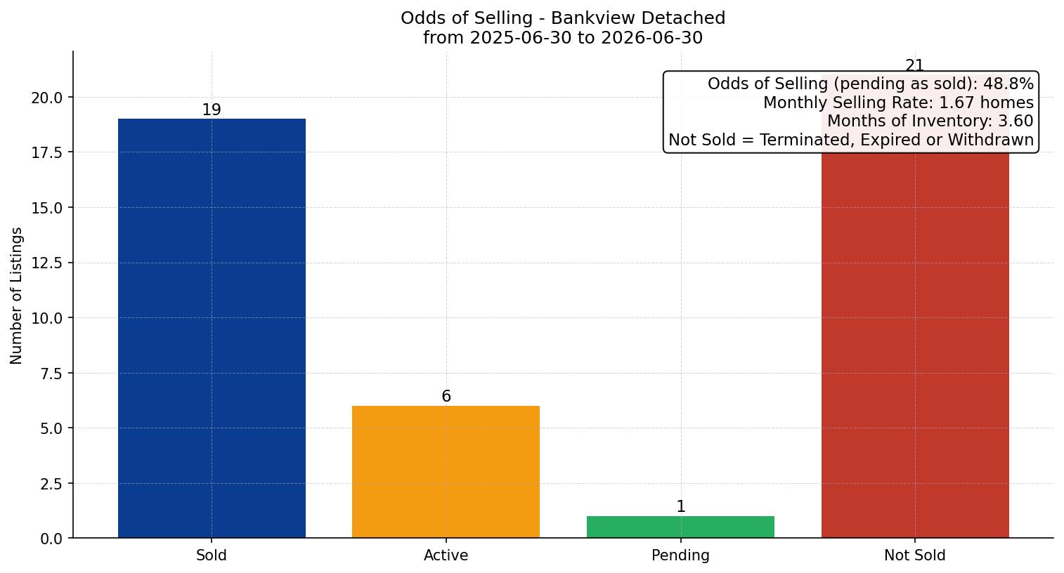 Bankview Detached Odds of Selling – last 12 months