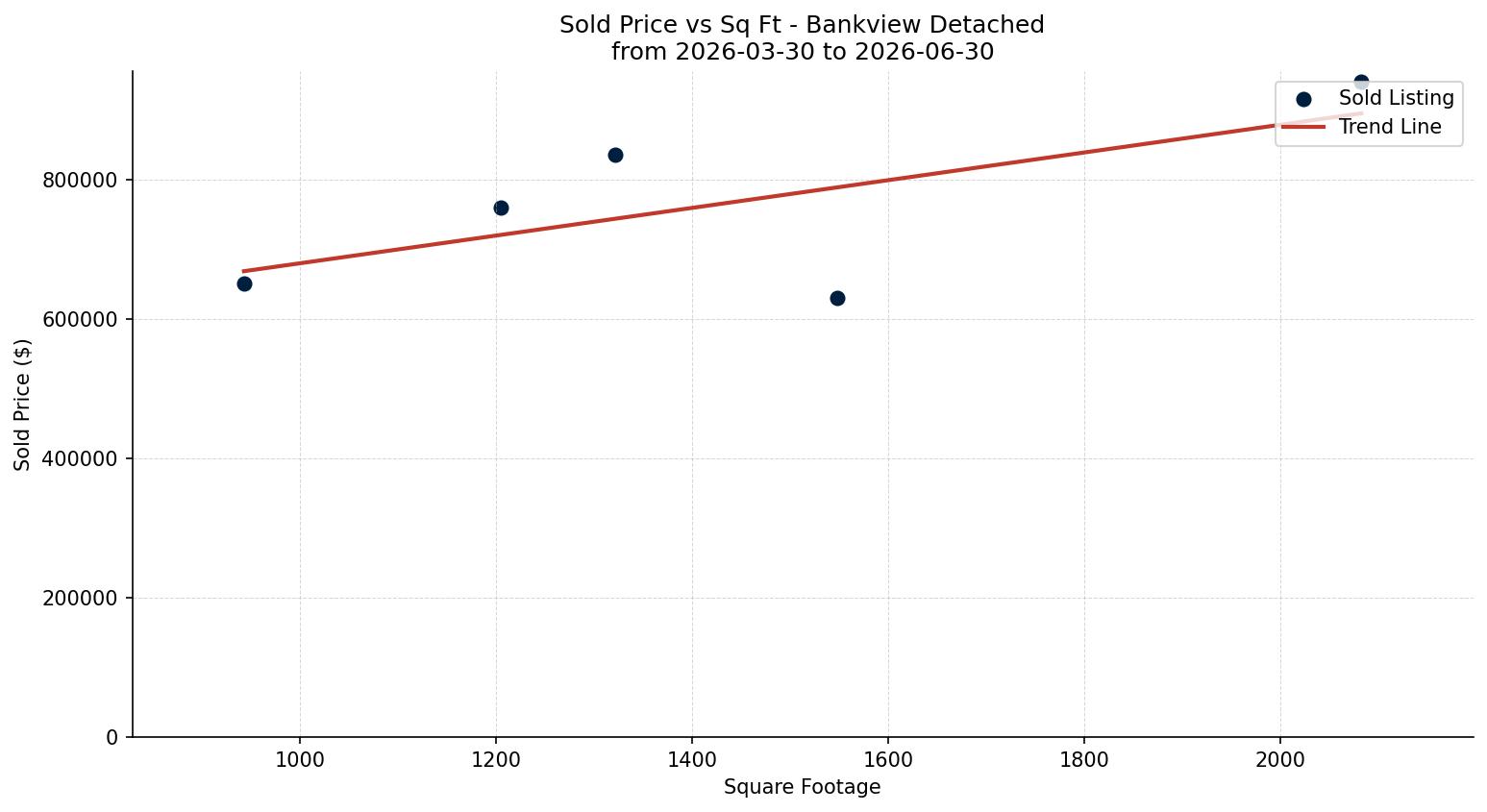 Bankview Detached Price vs. Square Footage – last 3 months
