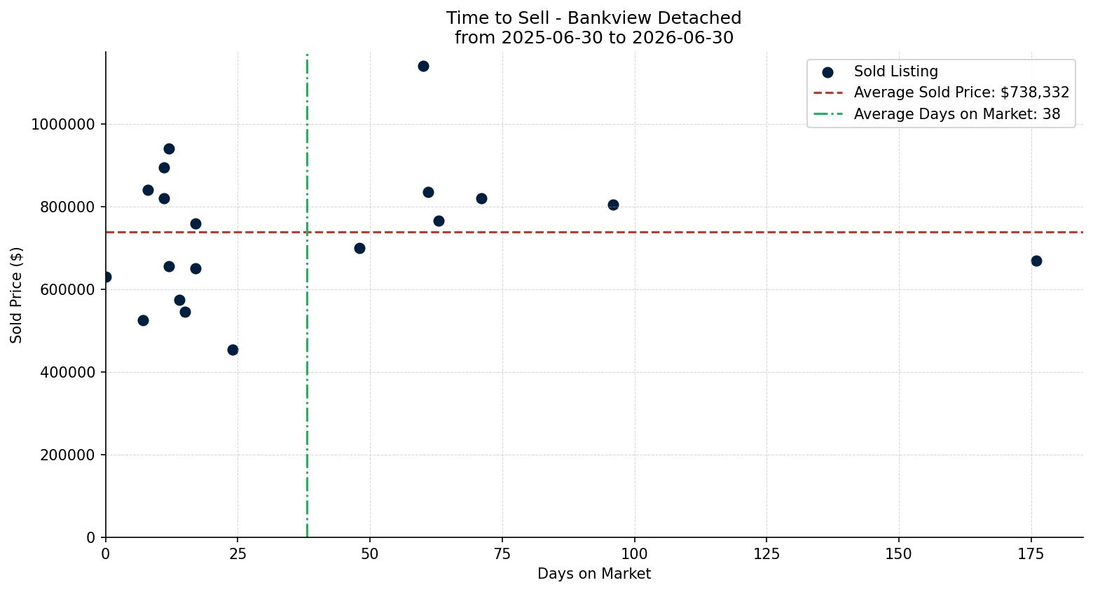 Bankview Detached Time to Sell from 2025-06-30 to 2026-06-30