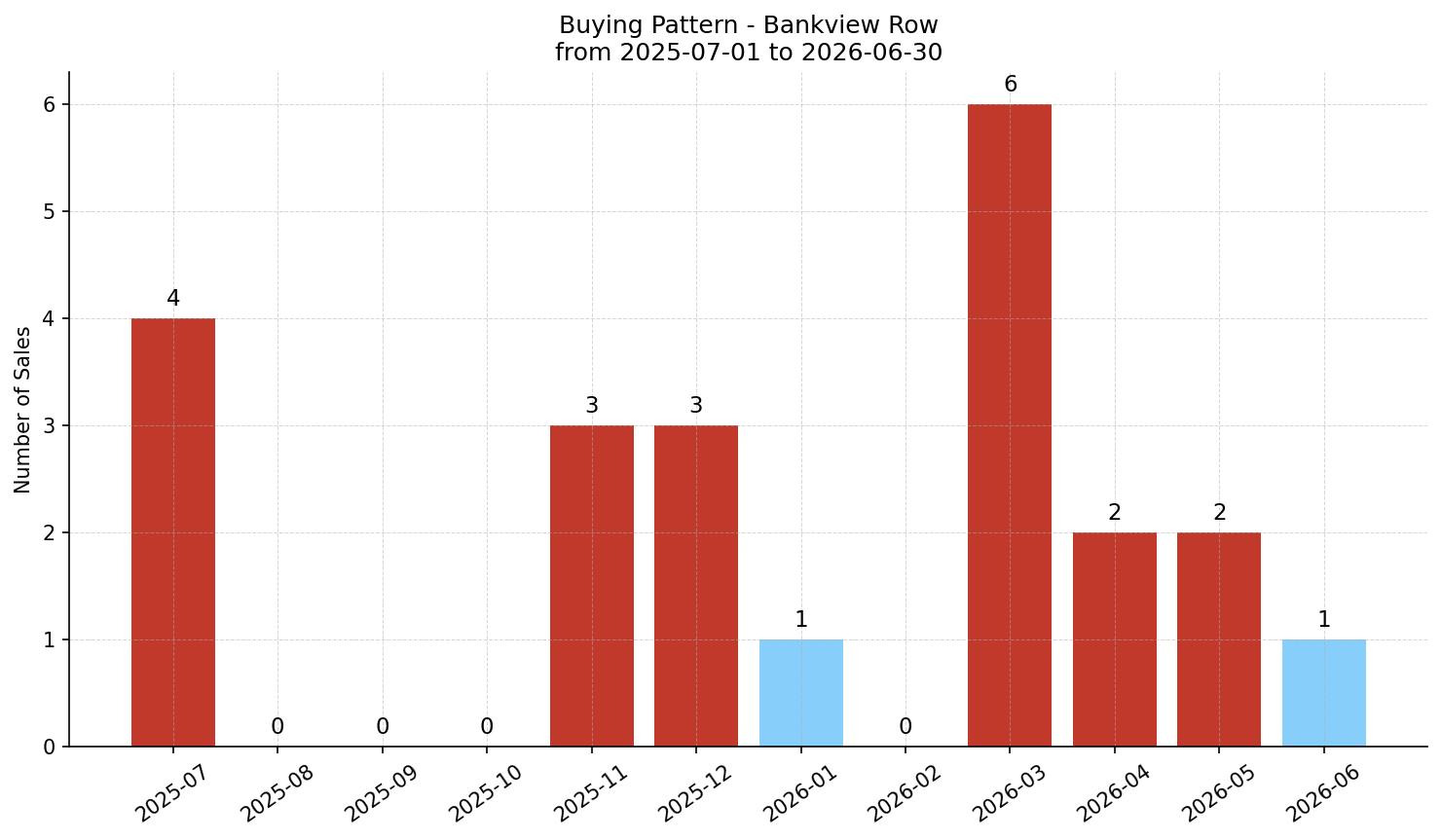 Bankview Row/Townhouse Buying Pattern – last 12 months