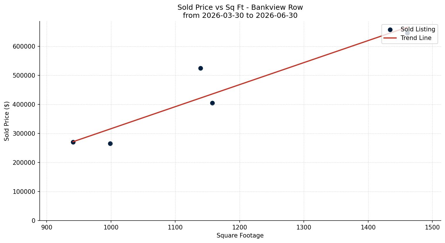 Bankview Row/Townhouse Price vs. Square Footage – last 3 months