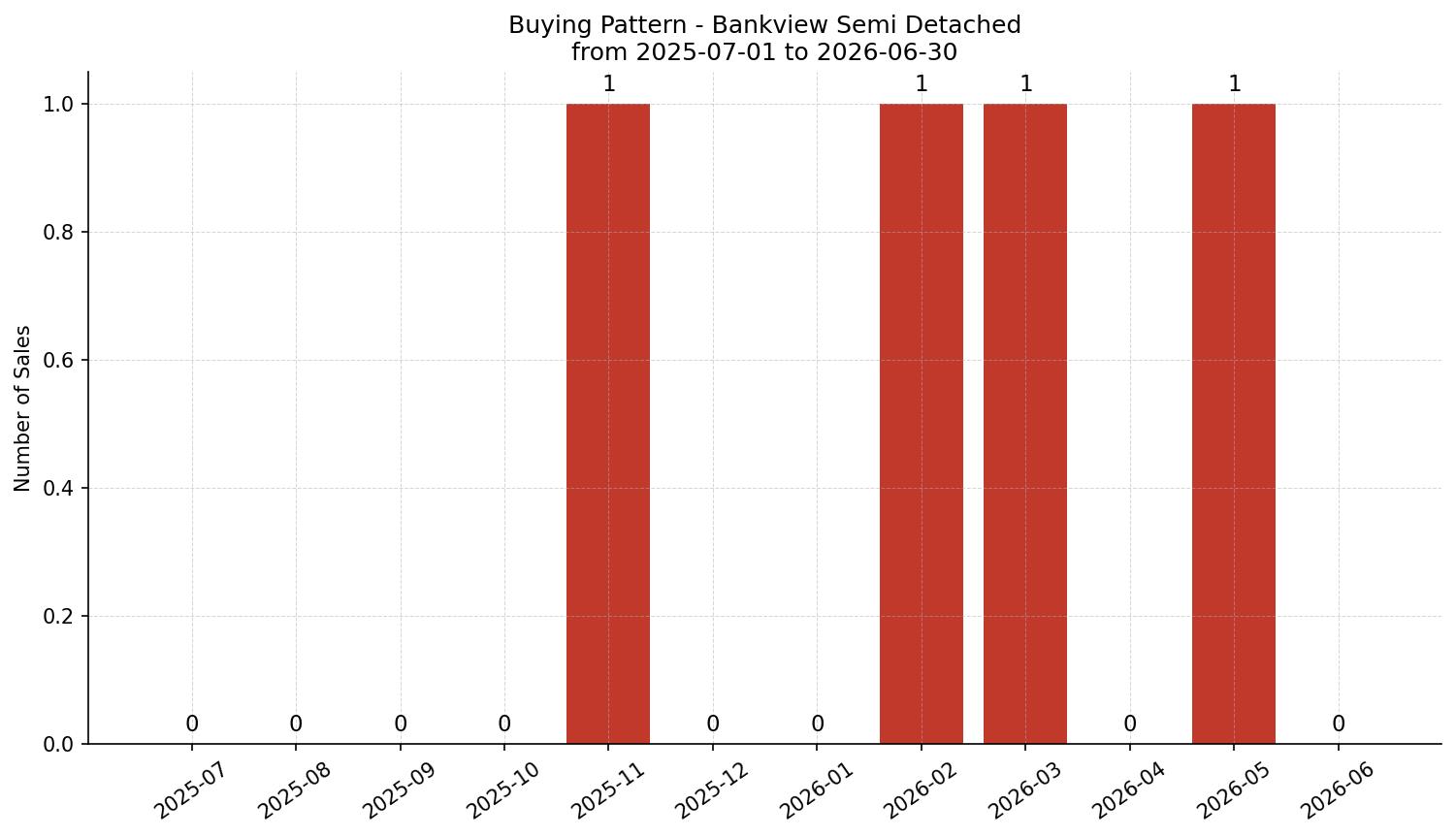 Bankview Semi Detached (Half Duplex) Buying Pattern – last 12 months