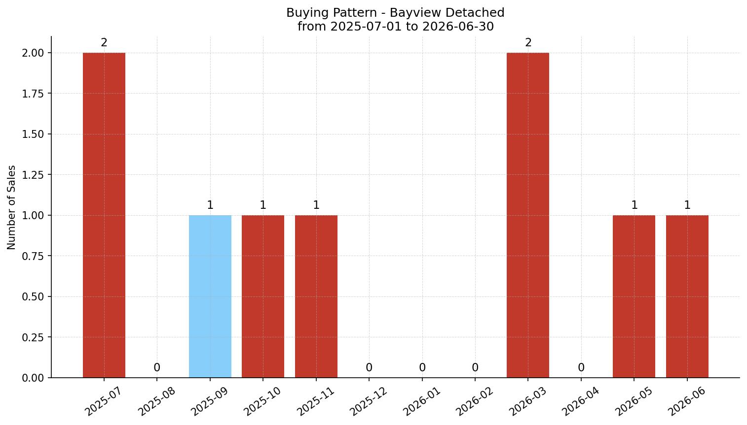 Bayview Detached Buying Pattern – last 12 months
