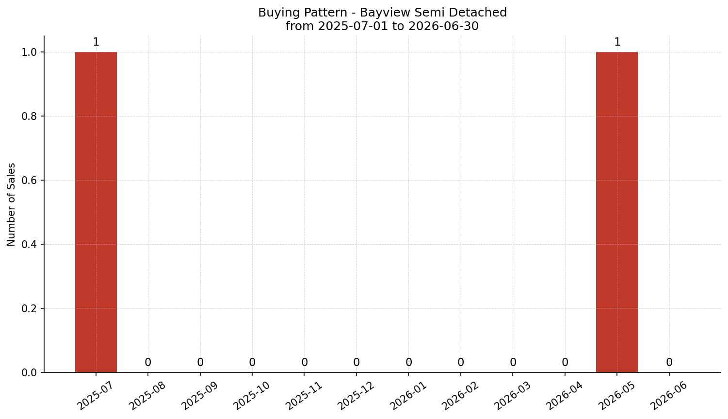 Bayview Semi Detached (Half Duplex) Buying Pattern – last 12 months